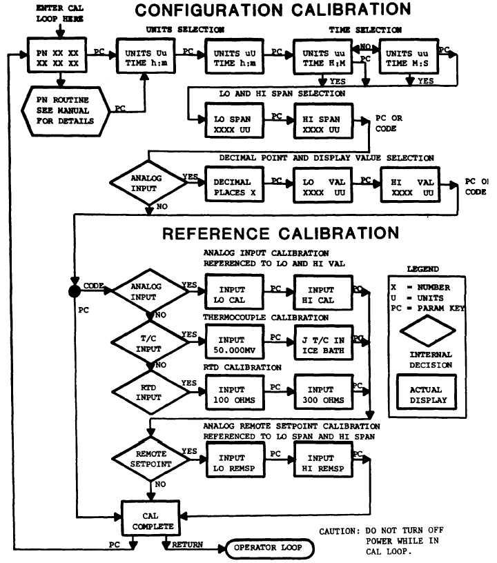 Calibration Flow Chart